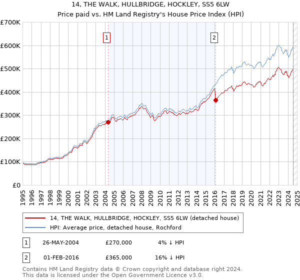 14, THE WALK, HULLBRIDGE, HOCKLEY, SS5 6LW: Price paid vs HM Land Registry's House Price Index