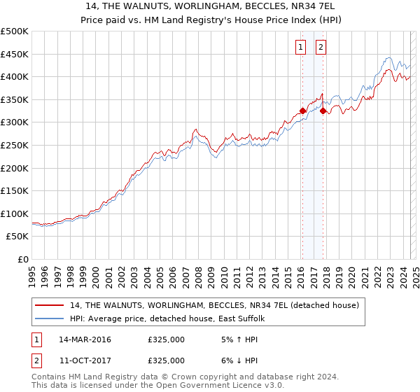 14, THE WALNUTS, WORLINGHAM, BECCLES, NR34 7EL: Price paid vs HM Land Registry's House Price Index