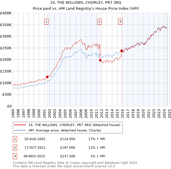 14, THE WILLOWS, CHORLEY, PR7 3RQ: Price paid vs HM Land Registry's House Price Index