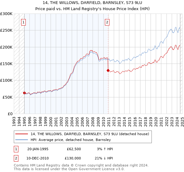 14, THE WILLOWS, DARFIELD, BARNSLEY, S73 9LU: Price paid vs HM Land Registry's House Price Index