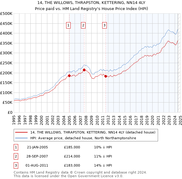 14, THE WILLOWS, THRAPSTON, KETTERING, NN14 4LY: Price paid vs HM Land Registry's House Price Index