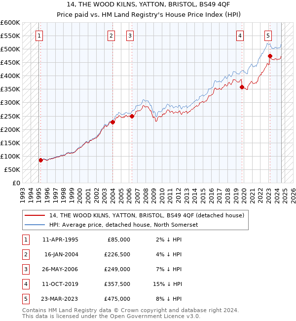 14, THE WOOD KILNS, YATTON, BRISTOL, BS49 4QF: Price paid vs HM Land Registry's House Price Index