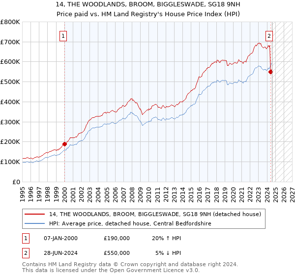 14, THE WOODLANDS, BROOM, BIGGLESWADE, SG18 9NH: Price paid vs HM Land Registry's House Price Index