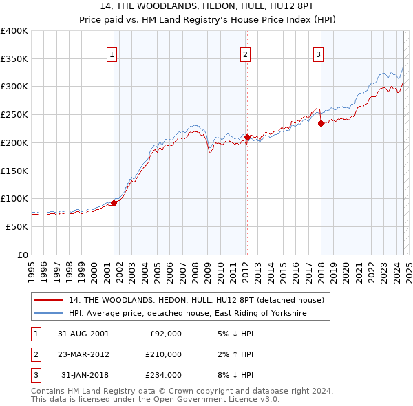 14, THE WOODLANDS, HEDON, HULL, HU12 8PT: Price paid vs HM Land Registry's House Price Index