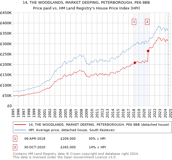 14, THE WOODLANDS, MARKET DEEPING, PETERBOROUGH, PE6 8BB: Price paid vs HM Land Registry's House Price Index