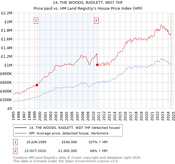 14, THE WOODS, RADLETT, WD7 7HF: Price paid vs HM Land Registry's House Price Index