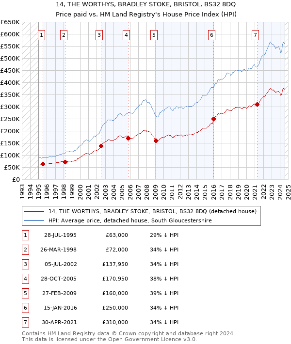 14, THE WORTHYS, BRADLEY STOKE, BRISTOL, BS32 8DQ: Price paid vs HM Land Registry's House Price Index