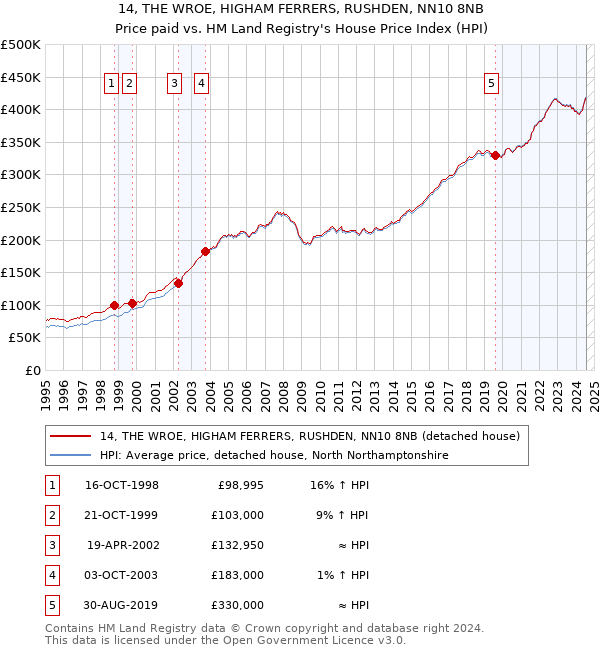 14, THE WROE, HIGHAM FERRERS, RUSHDEN, NN10 8NB: Price paid vs HM Land Registry's House Price Index