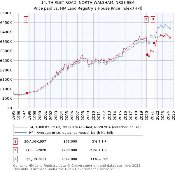 14, THIRLBY ROAD, NORTH WALSHAM, NR28 9BA: Price paid vs HM Land Registry's House Price Index