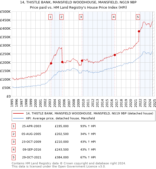 14, THISTLE BANK, MANSFIELD WOODHOUSE, MANSFIELD, NG19 9BP: Price paid vs HM Land Registry's House Price Index