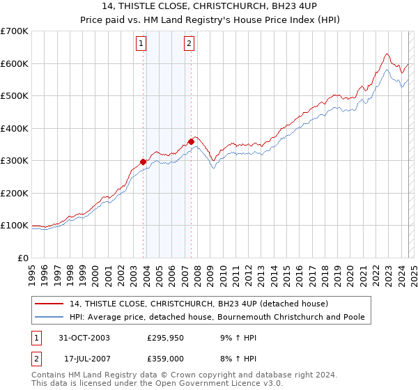 14, THISTLE CLOSE, CHRISTCHURCH, BH23 4UP: Price paid vs HM Land Registry's House Price Index