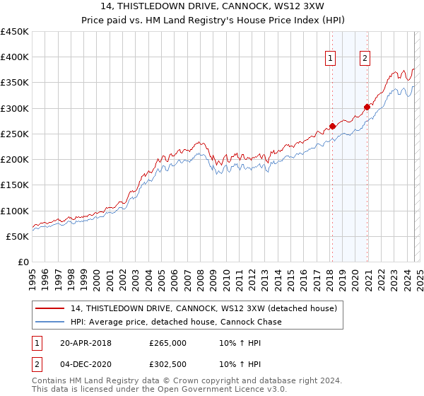 14, THISTLEDOWN DRIVE, CANNOCK, WS12 3XW: Price paid vs HM Land Registry's House Price Index