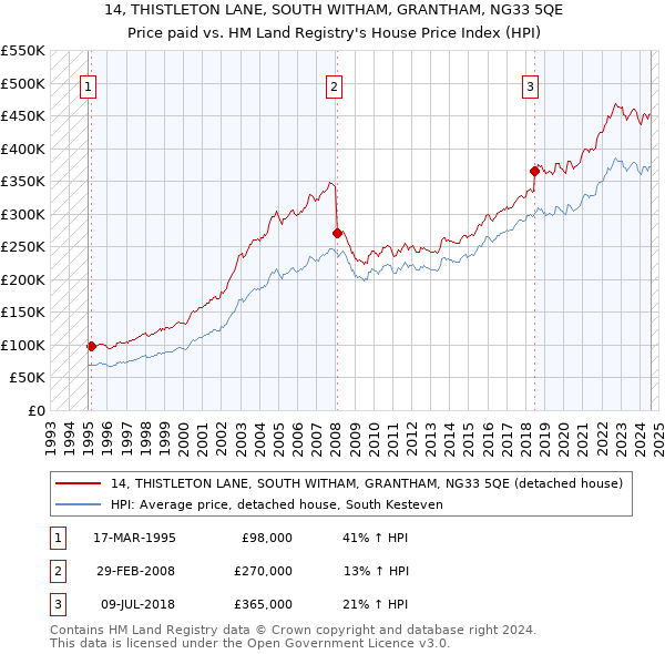 14, THISTLETON LANE, SOUTH WITHAM, GRANTHAM, NG33 5QE: Price paid vs HM Land Registry's House Price Index