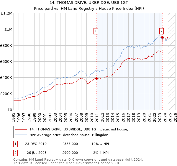 14, THOMAS DRIVE, UXBRIDGE, UB8 1GT: Price paid vs HM Land Registry's House Price Index