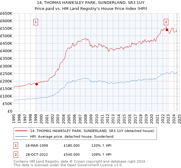 14, THOMAS HAWKSLEY PARK, SUNDERLAND, SR3 1UY: Price paid vs HM Land Registry's House Price Index