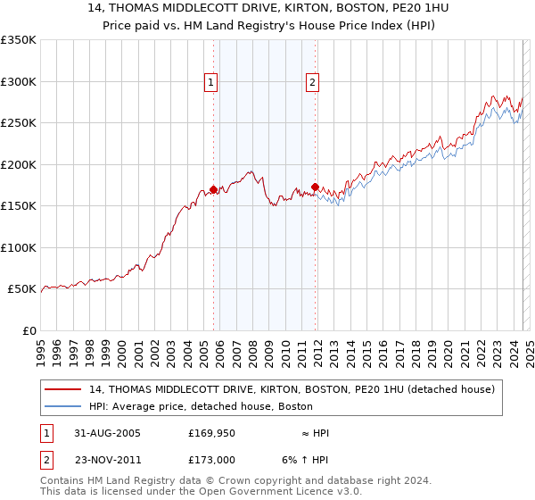 14, THOMAS MIDDLECOTT DRIVE, KIRTON, BOSTON, PE20 1HU: Price paid vs HM Land Registry's House Price Index