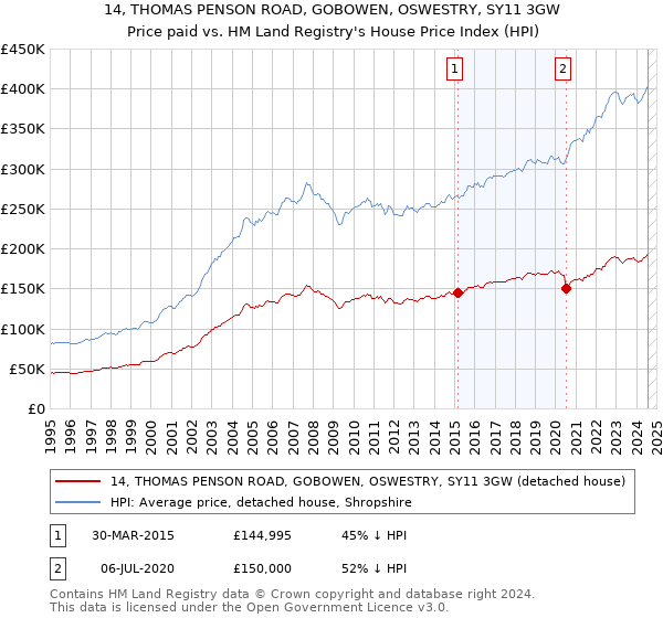 14, THOMAS PENSON ROAD, GOBOWEN, OSWESTRY, SY11 3GW: Price paid vs HM Land Registry's House Price Index