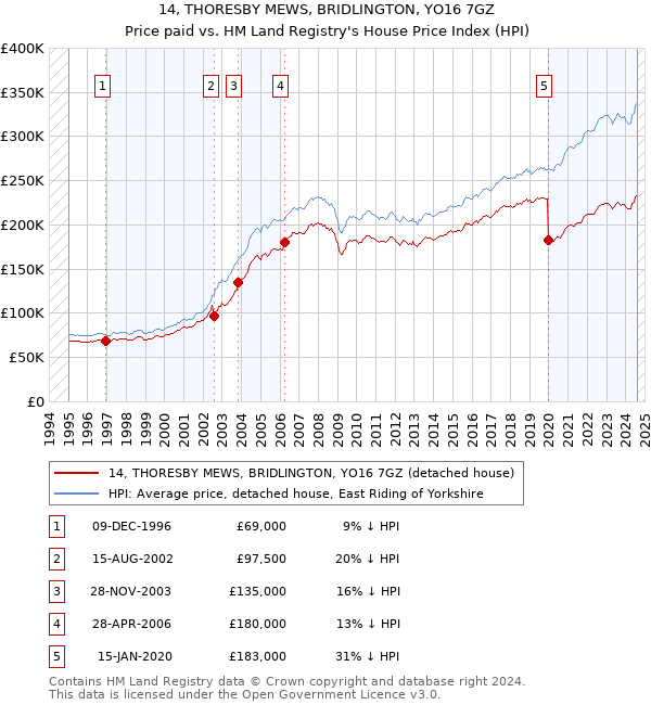 14, THORESBY MEWS, BRIDLINGTON, YO16 7GZ: Price paid vs HM Land Registry's House Price Index