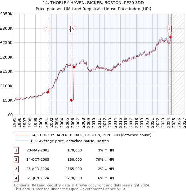 14, THORLBY HAVEN, BICKER, BOSTON, PE20 3DD: Price paid vs HM Land Registry's House Price Index