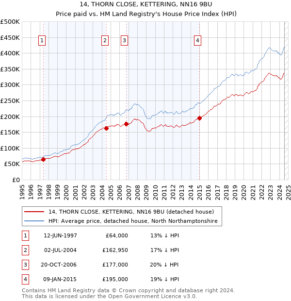 14, THORN CLOSE, KETTERING, NN16 9BU: Price paid vs HM Land Registry's House Price Index