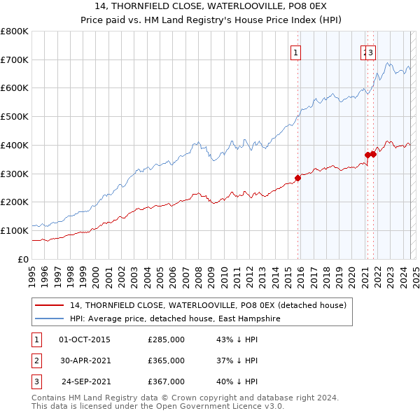 14, THORNFIELD CLOSE, WATERLOOVILLE, PO8 0EX: Price paid vs HM Land Registry's House Price Index