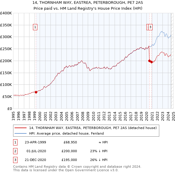 14, THORNHAM WAY, EASTREA, PETERBOROUGH, PE7 2AS: Price paid vs HM Land Registry's House Price Index