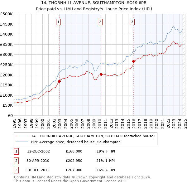 14, THORNHILL AVENUE, SOUTHAMPTON, SO19 6PR: Price paid vs HM Land Registry's House Price Index