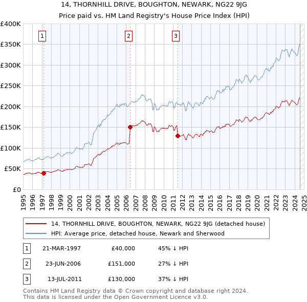 14, THORNHILL DRIVE, BOUGHTON, NEWARK, NG22 9JG: Price paid vs HM Land Registry's House Price Index