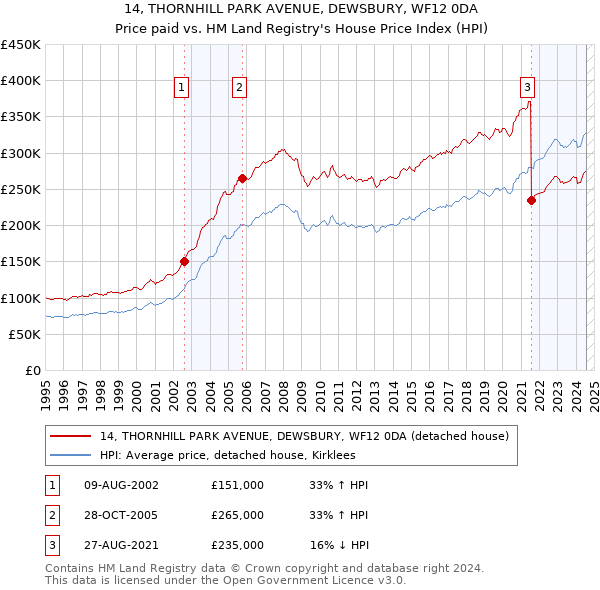 14, THORNHILL PARK AVENUE, DEWSBURY, WF12 0DA: Price paid vs HM Land Registry's House Price Index