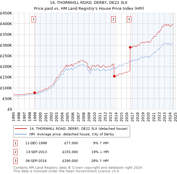 14, THORNHILL ROAD, DERBY, DE22 3LX: Price paid vs HM Land Registry's House Price Index