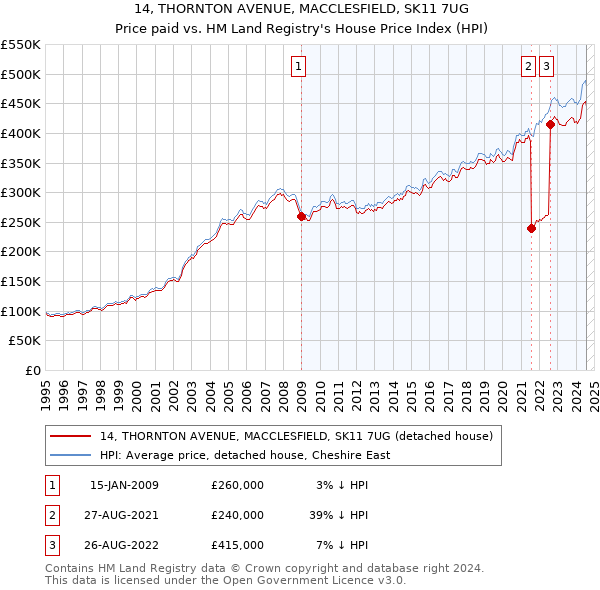 14, THORNTON AVENUE, MACCLESFIELD, SK11 7UG: Price paid vs HM Land Registry's House Price Index