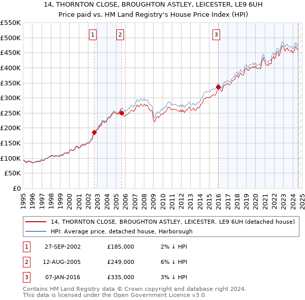 14, THORNTON CLOSE, BROUGHTON ASTLEY, LEICESTER, LE9 6UH: Price paid vs HM Land Registry's House Price Index