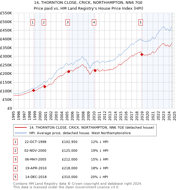 14, THORNTON CLOSE, CRICK, NORTHAMPTON, NN6 7GE: Price paid vs HM Land Registry's House Price Index