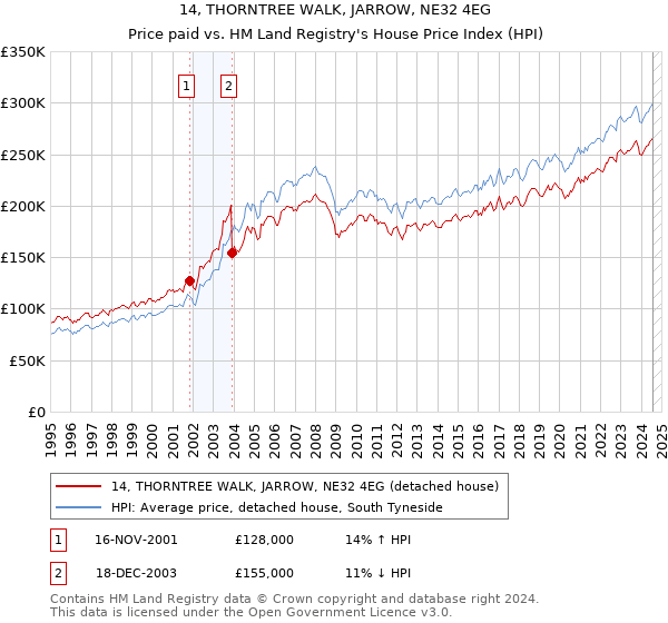 14, THORNTREE WALK, JARROW, NE32 4EG: Price paid vs HM Land Registry's House Price Index