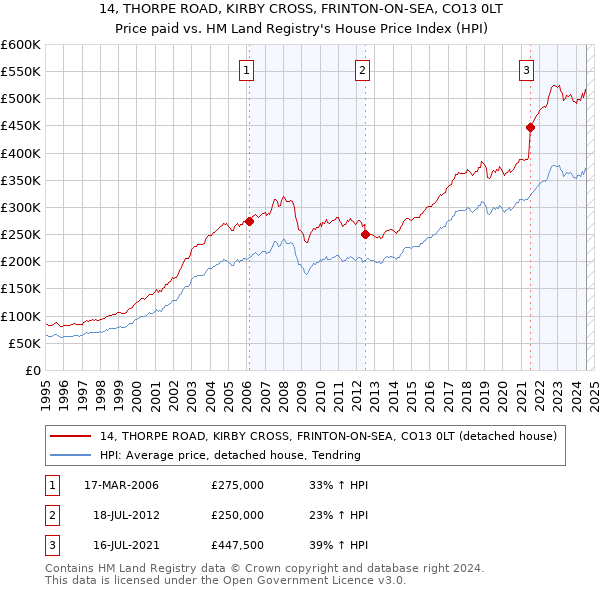 14, THORPE ROAD, KIRBY CROSS, FRINTON-ON-SEA, CO13 0LT: Price paid vs HM Land Registry's House Price Index