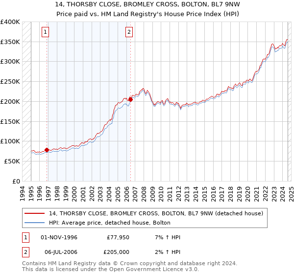 14, THORSBY CLOSE, BROMLEY CROSS, BOLTON, BL7 9NW: Price paid vs HM Land Registry's House Price Index