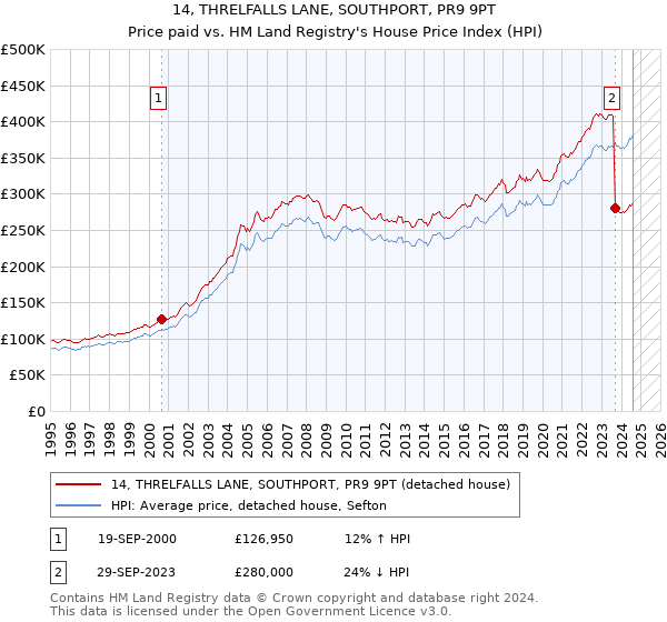 14, THRELFALLS LANE, SOUTHPORT, PR9 9PT: Price paid vs HM Land Registry's House Price Index