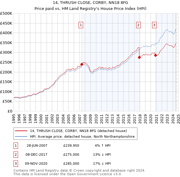 14, THRUSH CLOSE, CORBY, NN18 8FG: Price paid vs HM Land Registry's House Price Index