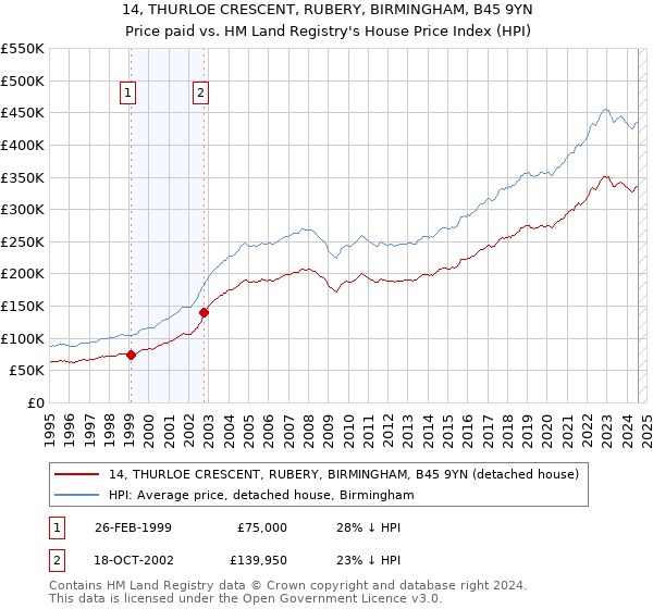 14, THURLOE CRESCENT, RUBERY, BIRMINGHAM, B45 9YN: Price paid vs HM Land Registry's House Price Index