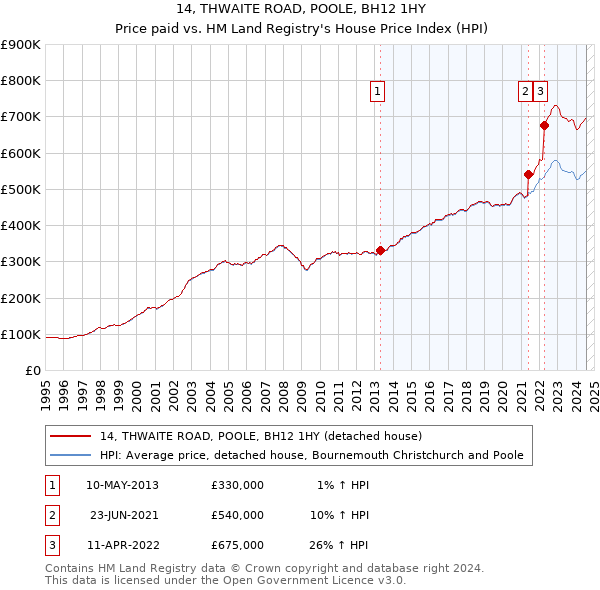 14, THWAITE ROAD, POOLE, BH12 1HY: Price paid vs HM Land Registry's House Price Index