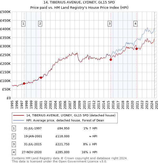 14, TIBERIUS AVENUE, LYDNEY, GL15 5PD: Price paid vs HM Land Registry's House Price Index