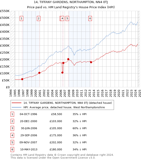 14, TIFFANY GARDENS, NORTHAMPTON, NN4 0TJ: Price paid vs HM Land Registry's House Price Index