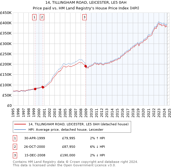 14, TILLINGHAM ROAD, LEICESTER, LE5 0AH: Price paid vs HM Land Registry's House Price Index