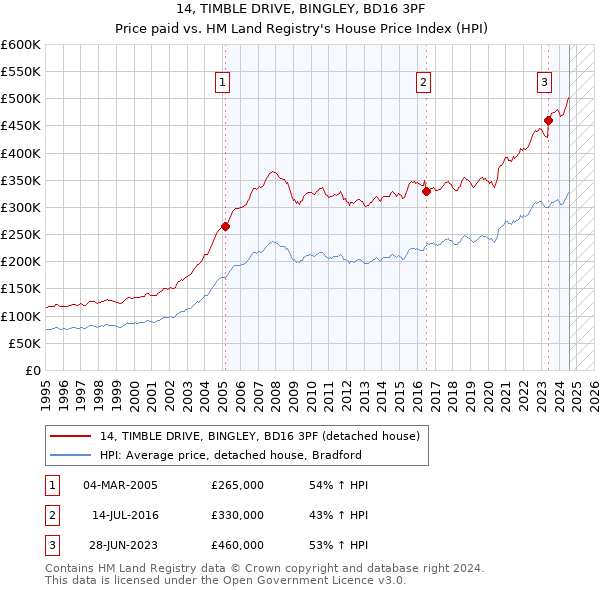 14, TIMBLE DRIVE, BINGLEY, BD16 3PF: Price paid vs HM Land Registry's House Price Index