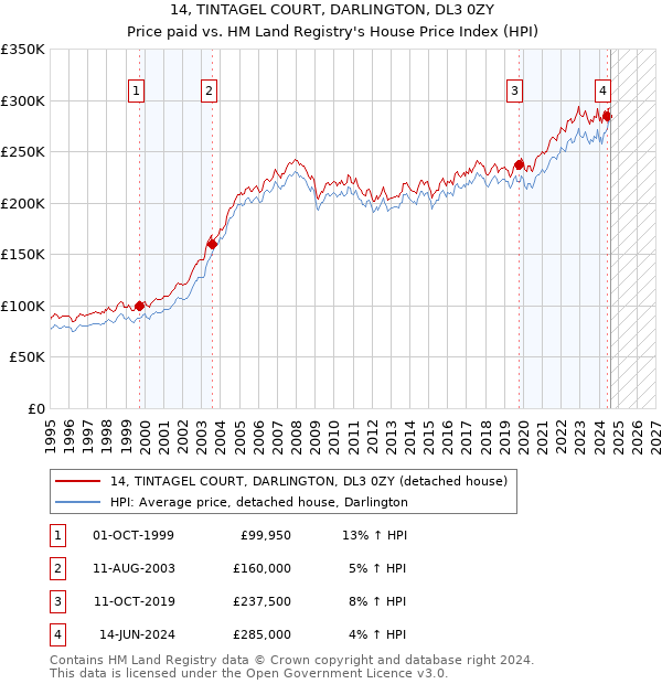 14, TINTAGEL COURT, DARLINGTON, DL3 0ZY: Price paid vs HM Land Registry's House Price Index