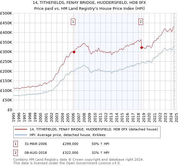 14, TITHEFIELDS, FENAY BRIDGE, HUDDERSFIELD, HD8 0FX: Price paid vs HM Land Registry's House Price Index