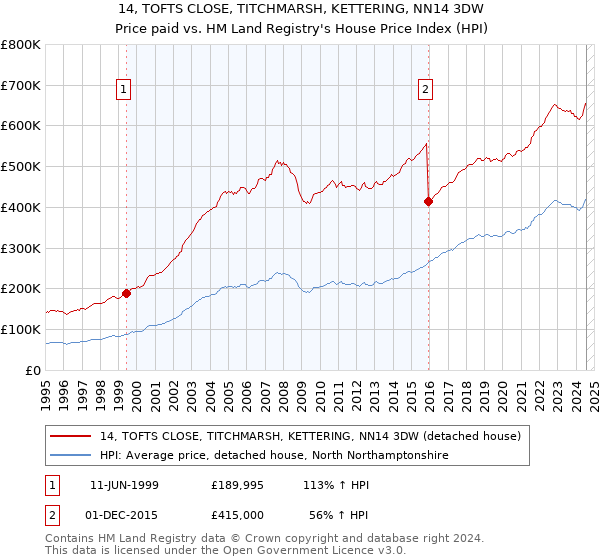 14, TOFTS CLOSE, TITCHMARSH, KETTERING, NN14 3DW: Price paid vs HM Land Registry's House Price Index