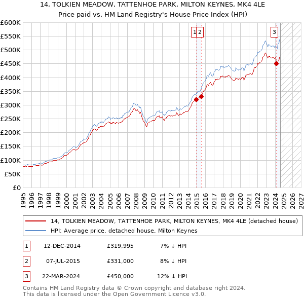 14, TOLKIEN MEADOW, TATTENHOE PARK, MILTON KEYNES, MK4 4LE: Price paid vs HM Land Registry's House Price Index