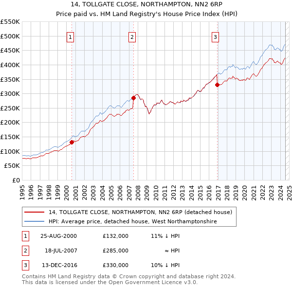 14, TOLLGATE CLOSE, NORTHAMPTON, NN2 6RP: Price paid vs HM Land Registry's House Price Index