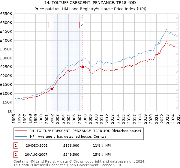 14, TOLTUFF CRESCENT, PENZANCE, TR18 4QD: Price paid vs HM Land Registry's House Price Index